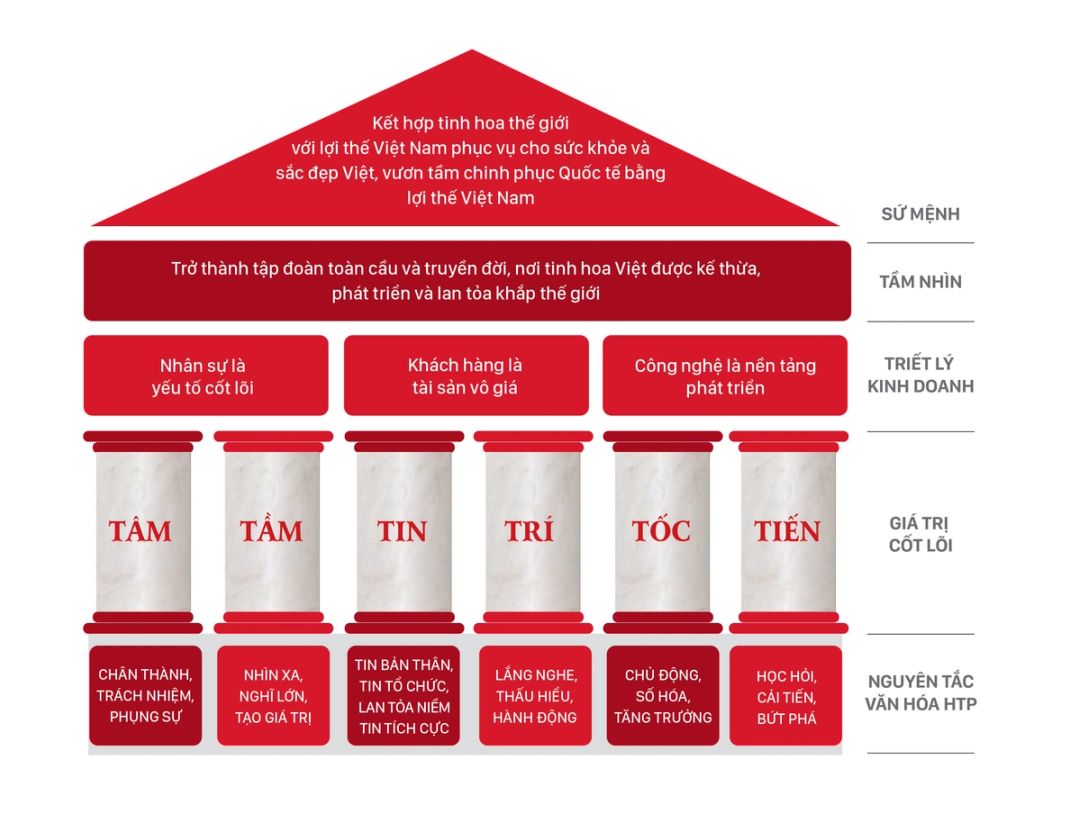 The HTP Pharma value model — mission, vision, business philosophy and the six core value pillars.