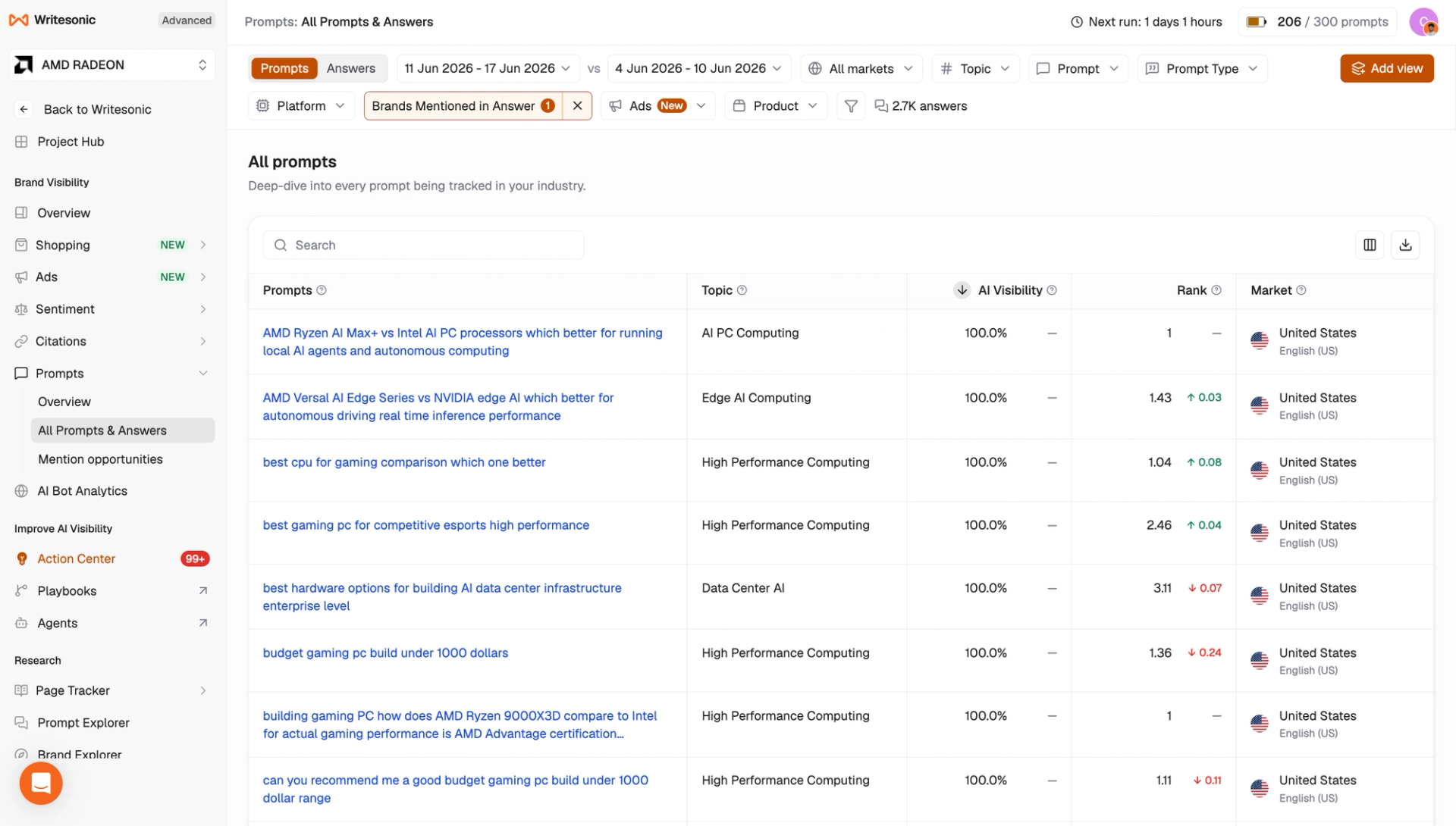 Writesonic AI Visibility Tracker showing a list of tracked prompts with their topics, AI Visibility scores, rankings, markets, date comparison, and filtering options.