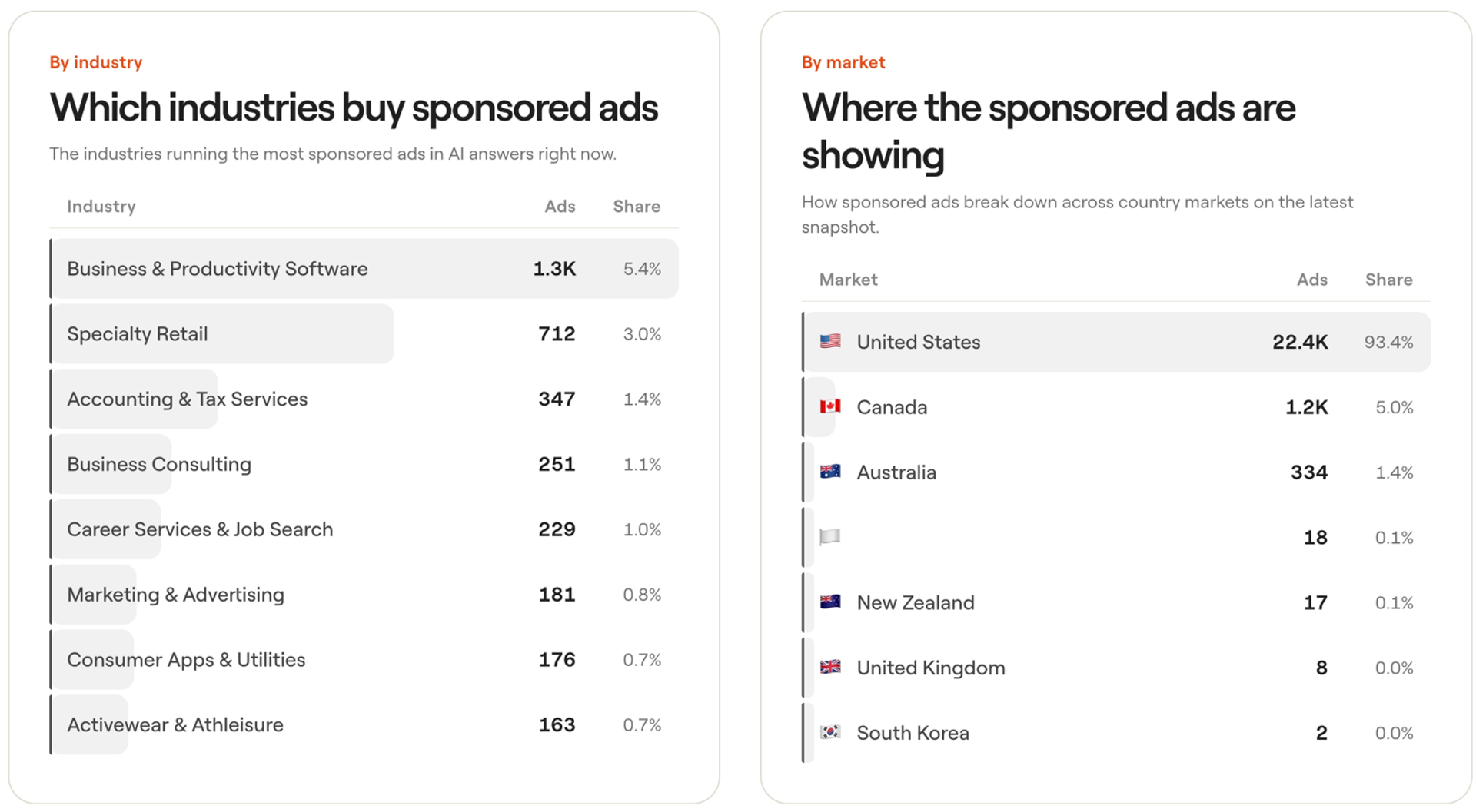 ChatGPT ads breakdown by industry and country market, business software leads industries and US dominates geography