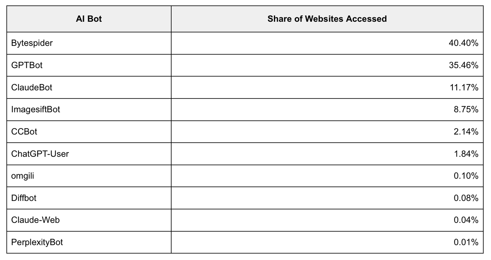 Source: https://blog.cloudflare.com/declaring-your-aindependence-block-ai-bots-scrapers-and-crawlers-with-a-single-click/ - What is GPT Bot