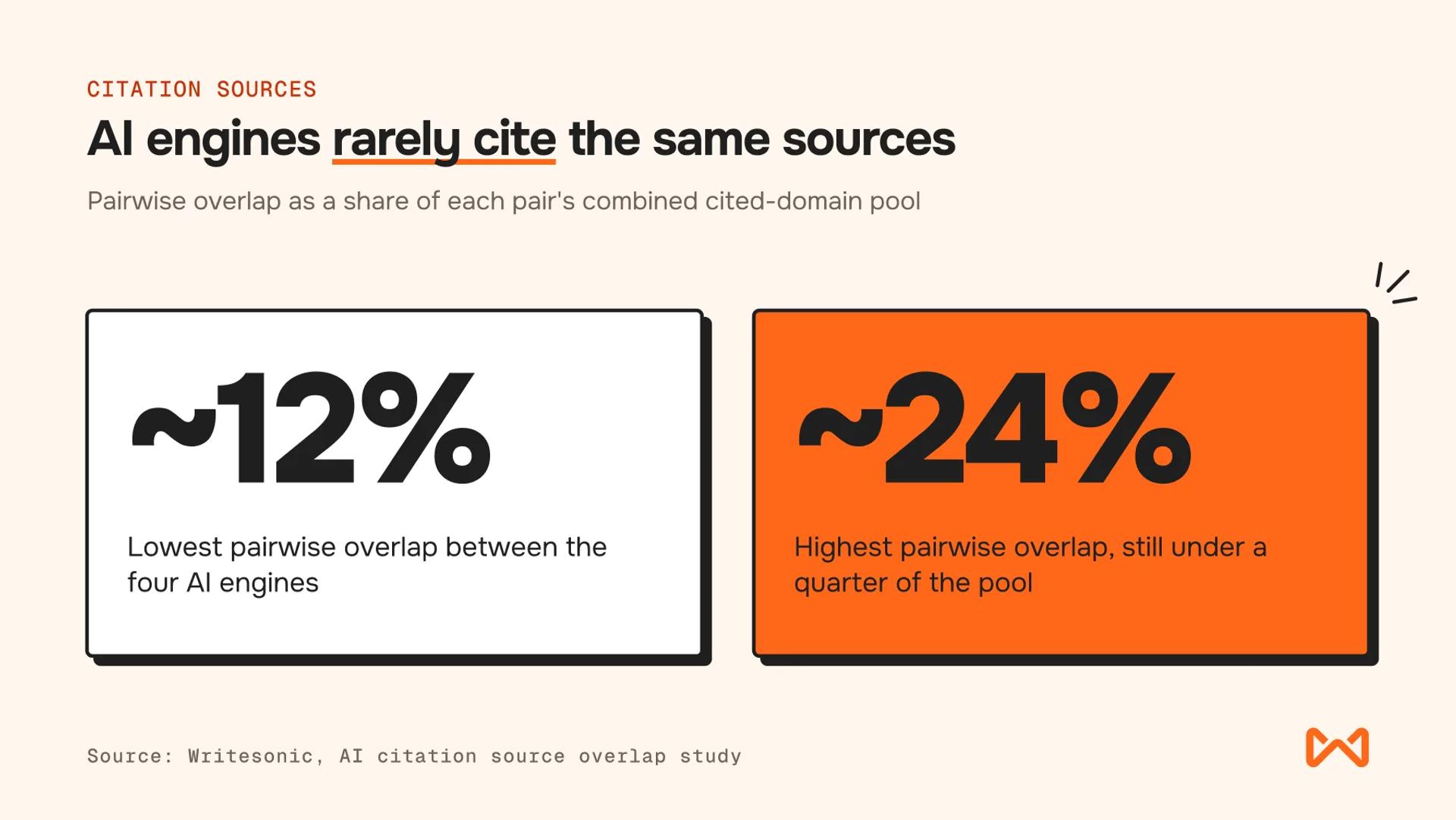 Two bold panels showing ~12% and ~24% pairwise citation overlap between AI platforms, highlighting low source agreement.