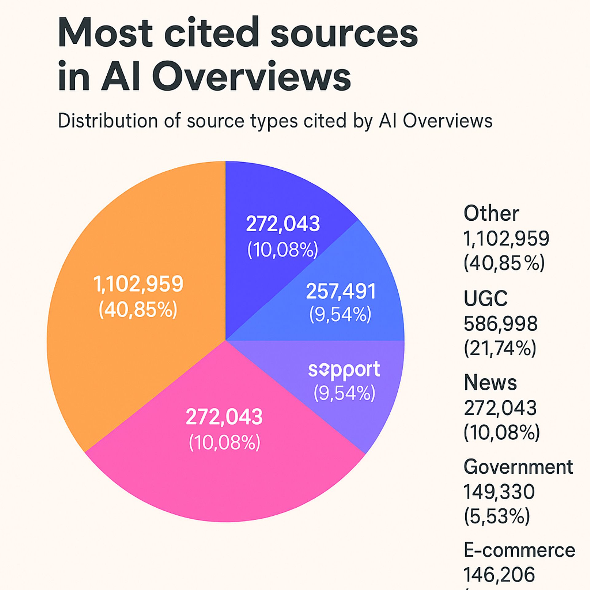 Most cited sources in Google AI Overviews search results - Analysis by Writesonic