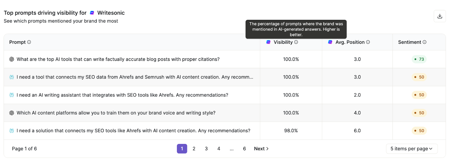 Writesonic GEO tool - Top prompts driving AI visibility