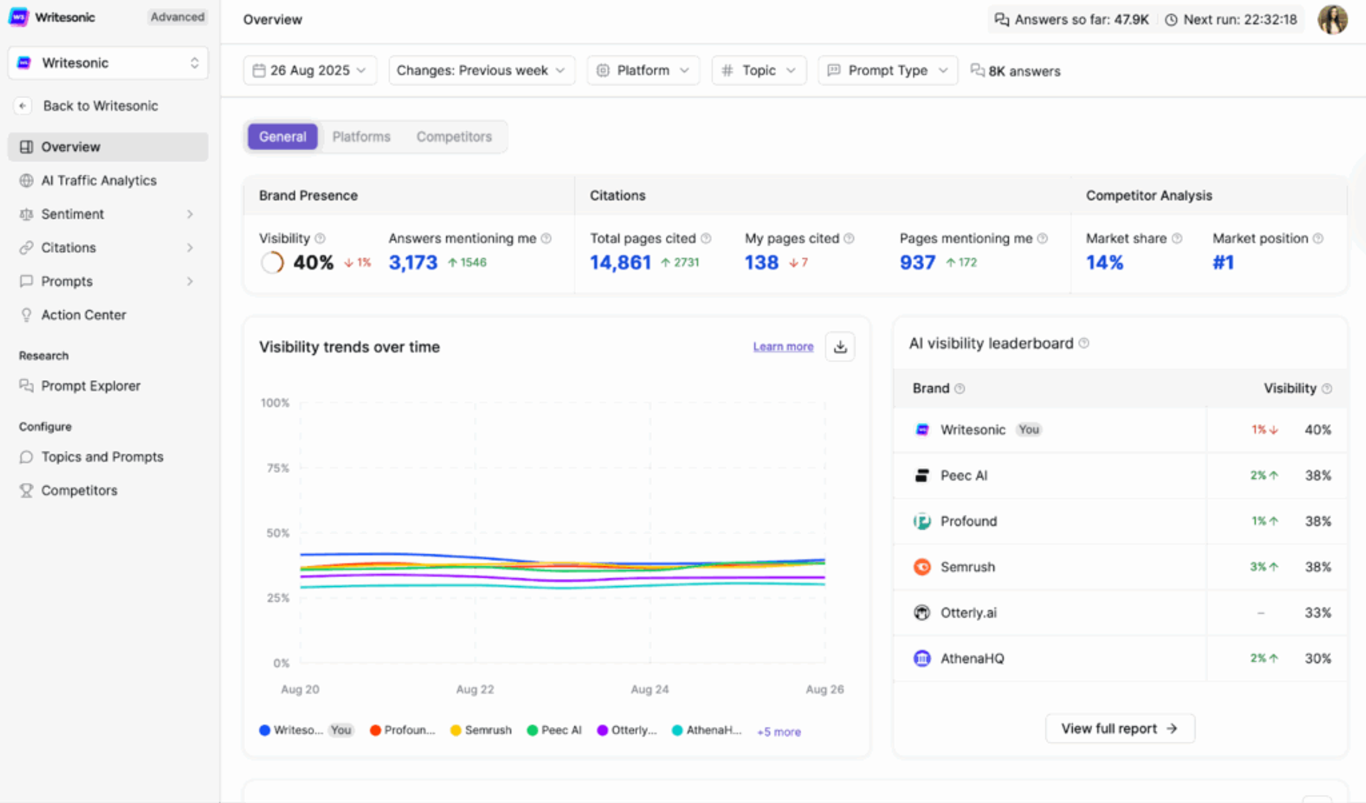 Writesonic - xFunnel AI Alternatives