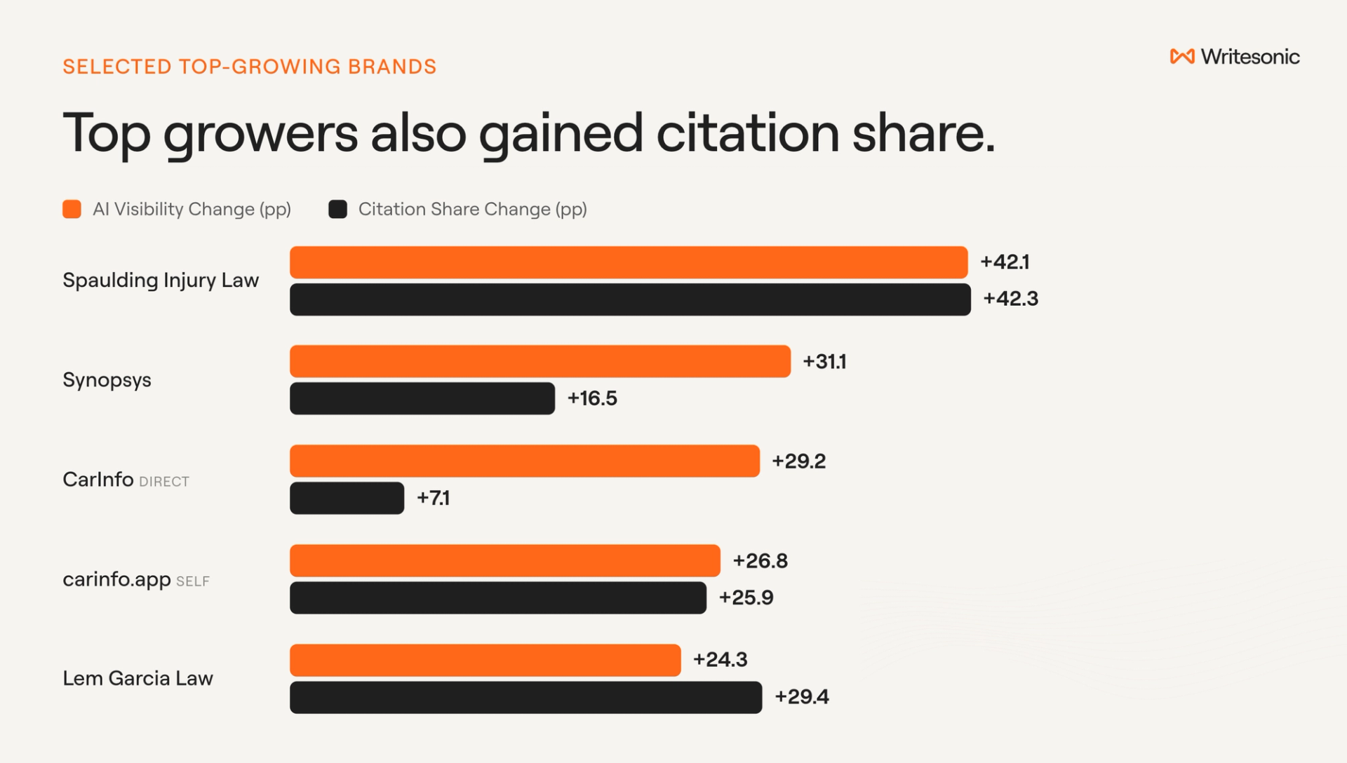 Bar chart comparing AI visibility change and citation share change for Spaulding Injury Law, Synopsys, CarInfo, carinfo.app, and Lem Garcia Law.