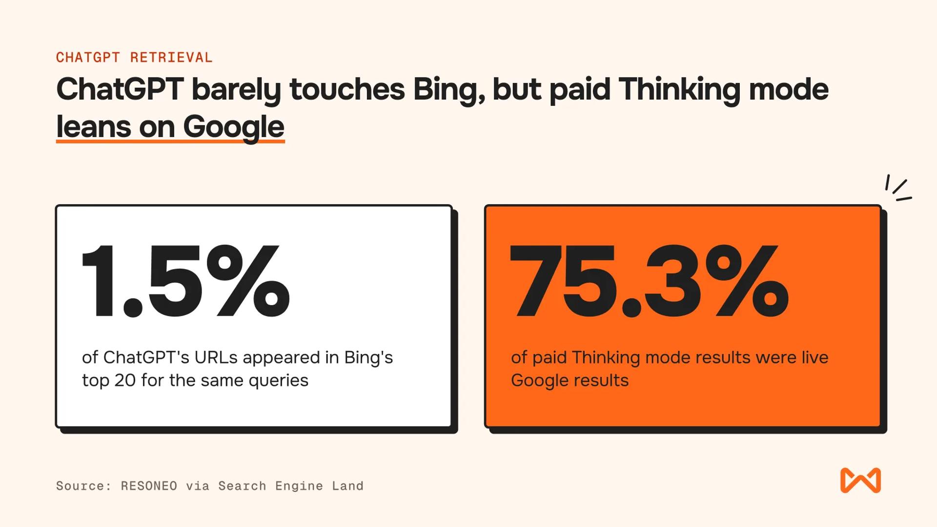 Side-by-side panels showing 1.5% of ChatGPT URLs matched Bing top 20 and 75.3% matched live Google results, illustrating