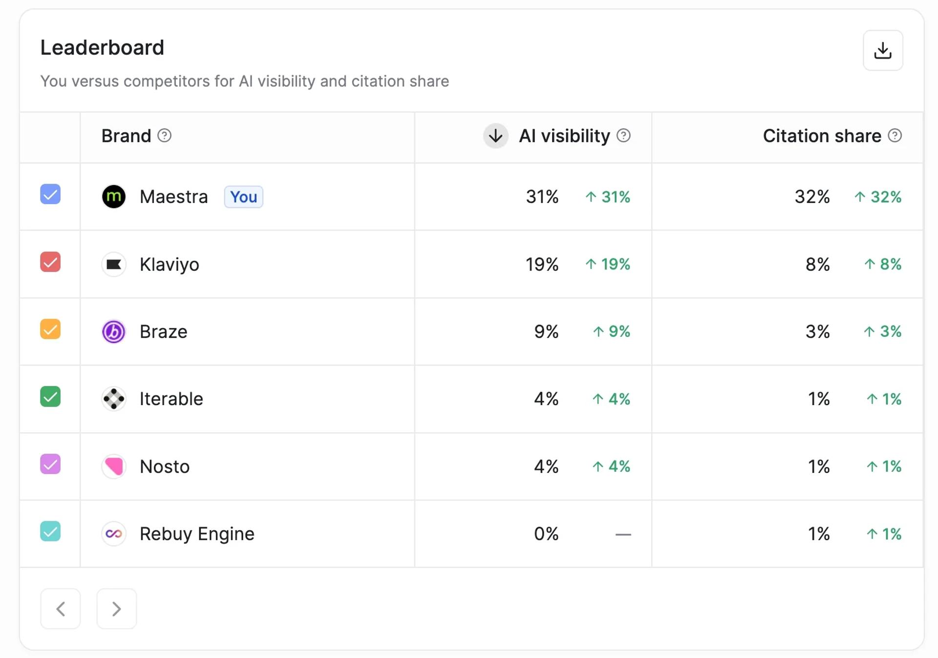 Leaderboard: Maestra 31% vs Klaviyo 19%, Braze 9%, Iterable 4%