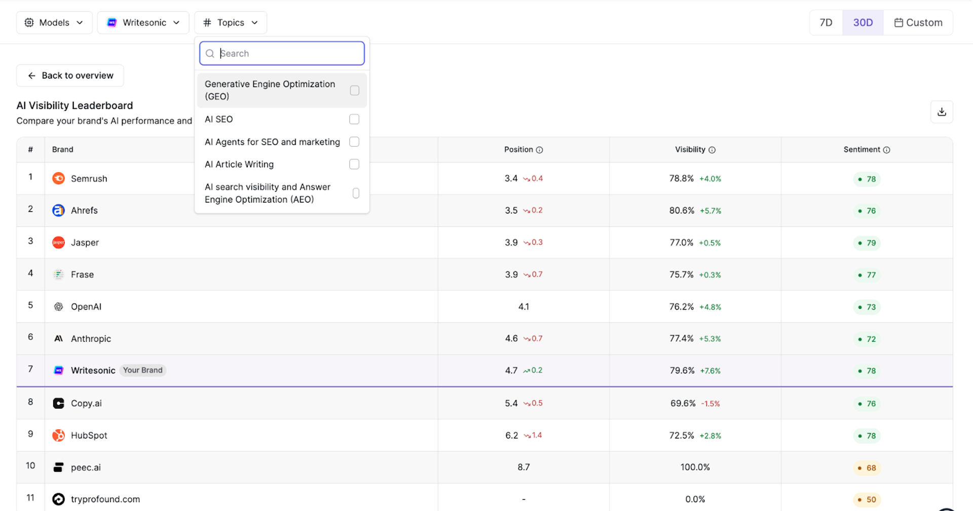 Writesonic GEO competitor analysis dashboard