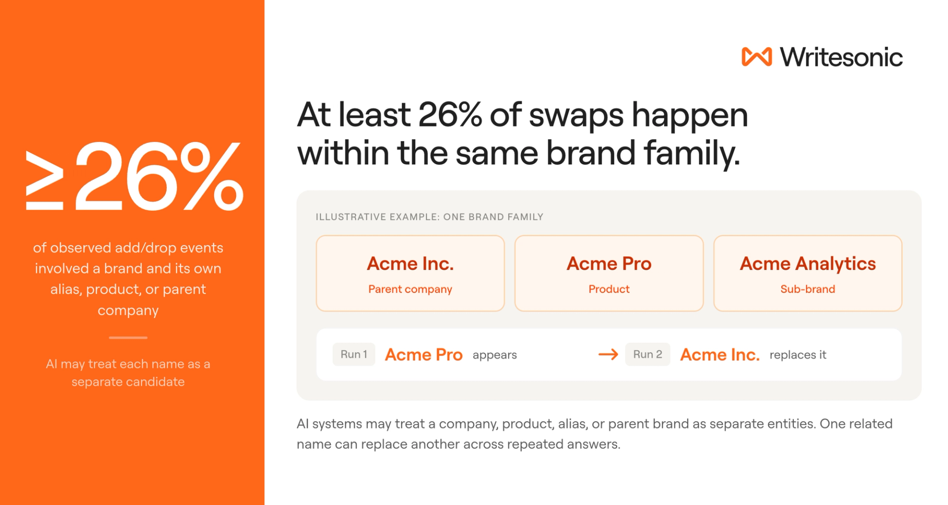 Illustration showing that at least 26% of AI answer add/drop events involved related entities such as a parent company, product, or alias replacing one another.