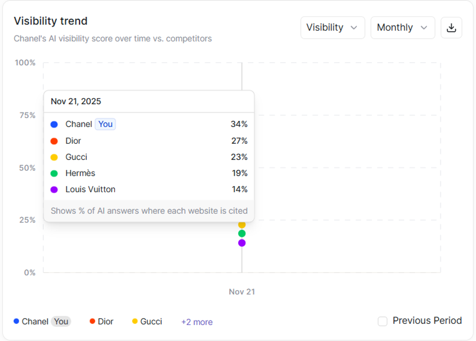 Writesonic Visibility Trends Dashboard - What is GEO