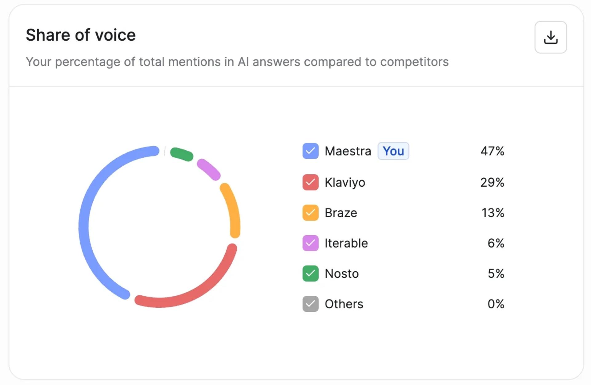 Share of voice: Maestra 47%, Klaviyo 29%, Braze 13%