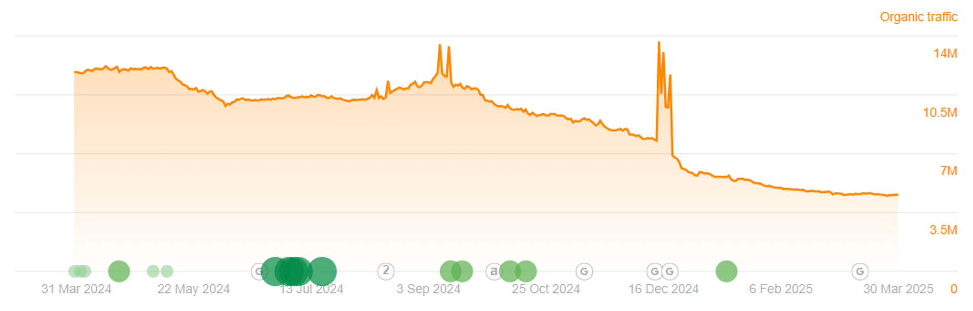 HubSpot's massive traffic drop