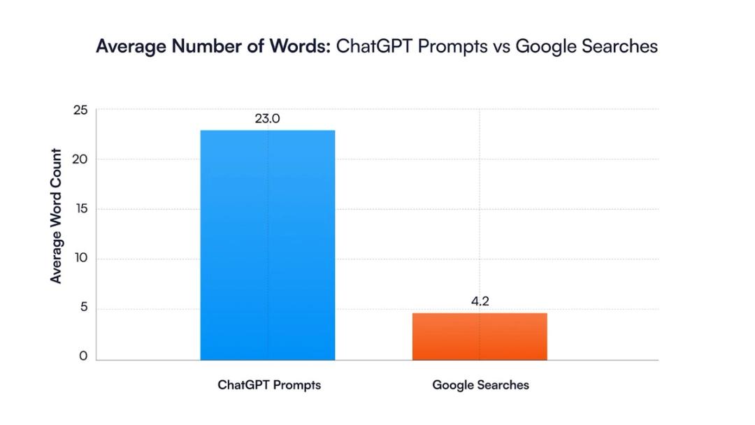 How to Identify Prompts to Track on AI Search Engines - Wri…