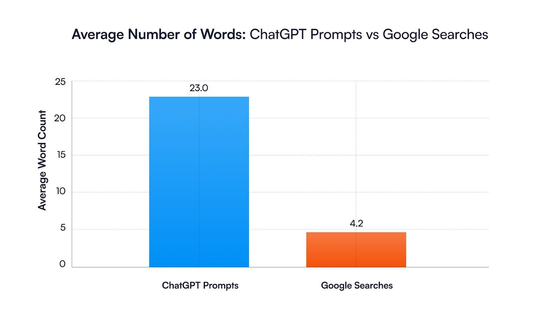 ChatGPT prompt vs Google query 