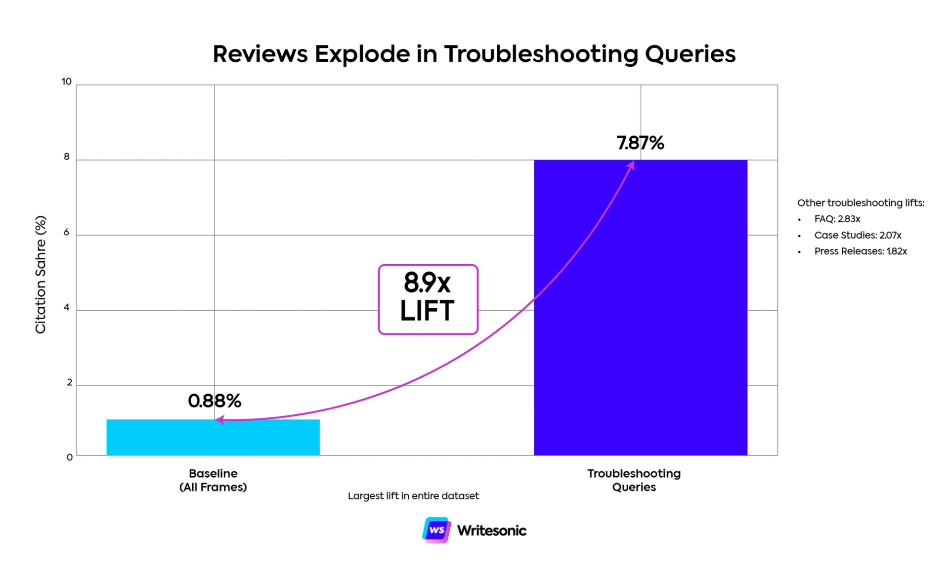 Review content explosion in troubleshoot queries