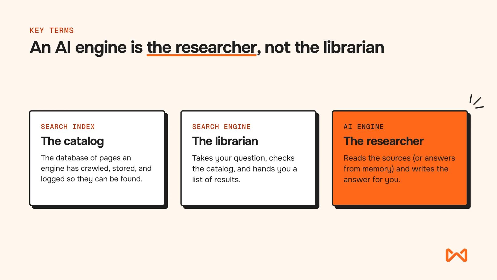 Three labeled panels comparing a search index catalog, a search engine librarian, and an AI engine researcher to clarify