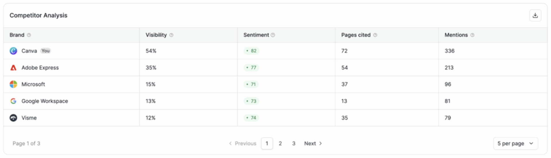 Writesonic GEO tool competitor analysis