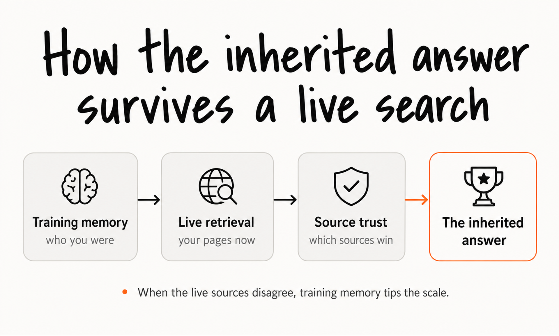 How the inherited answer survives a live search