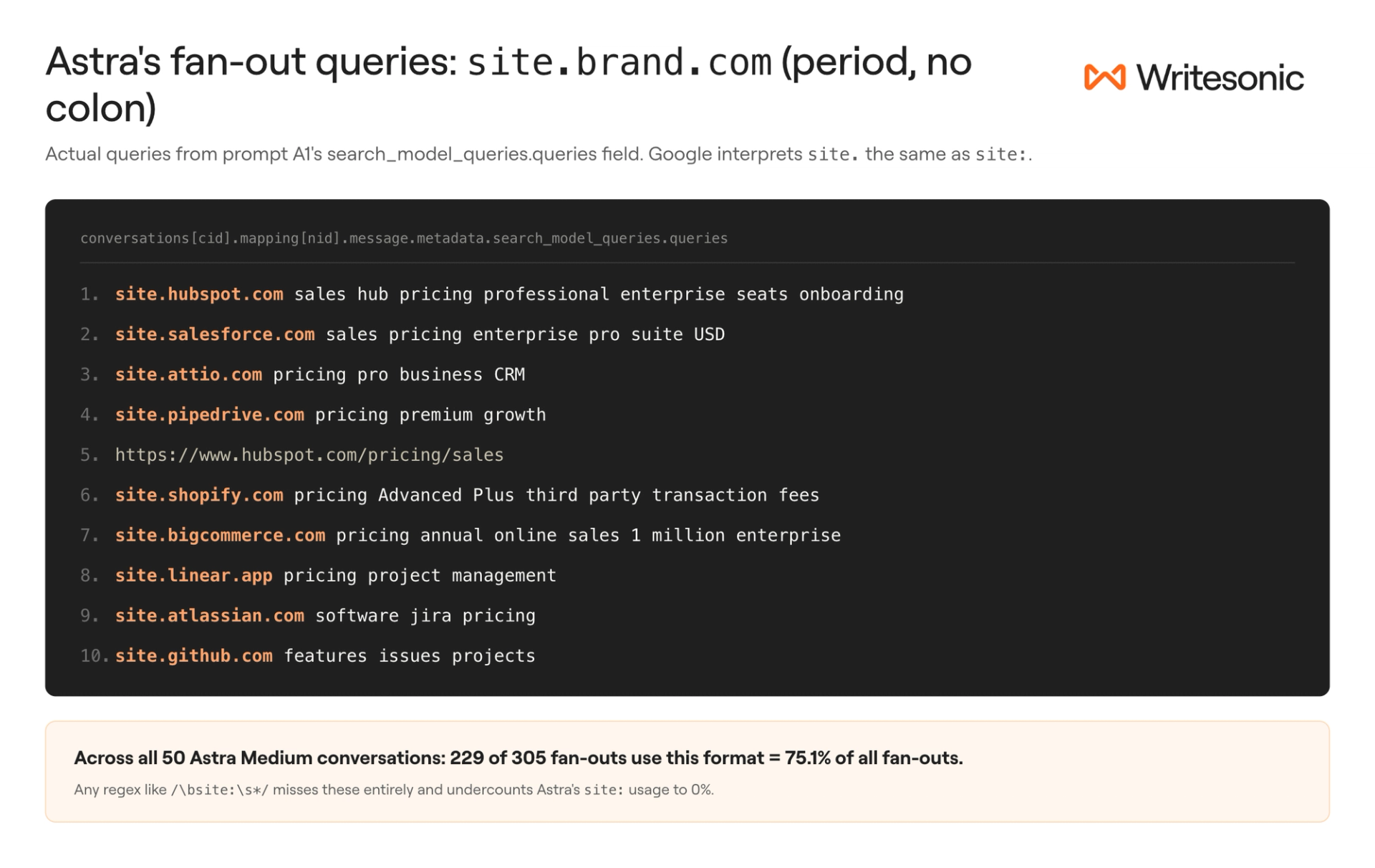 A list of Astra's actual fan-out queries reading site.hubspot.com, site.salesforce.com, site.attio.com with a period instead of a colon. A note reads: 229 of 305 fan-outs use this format, 75.1%.