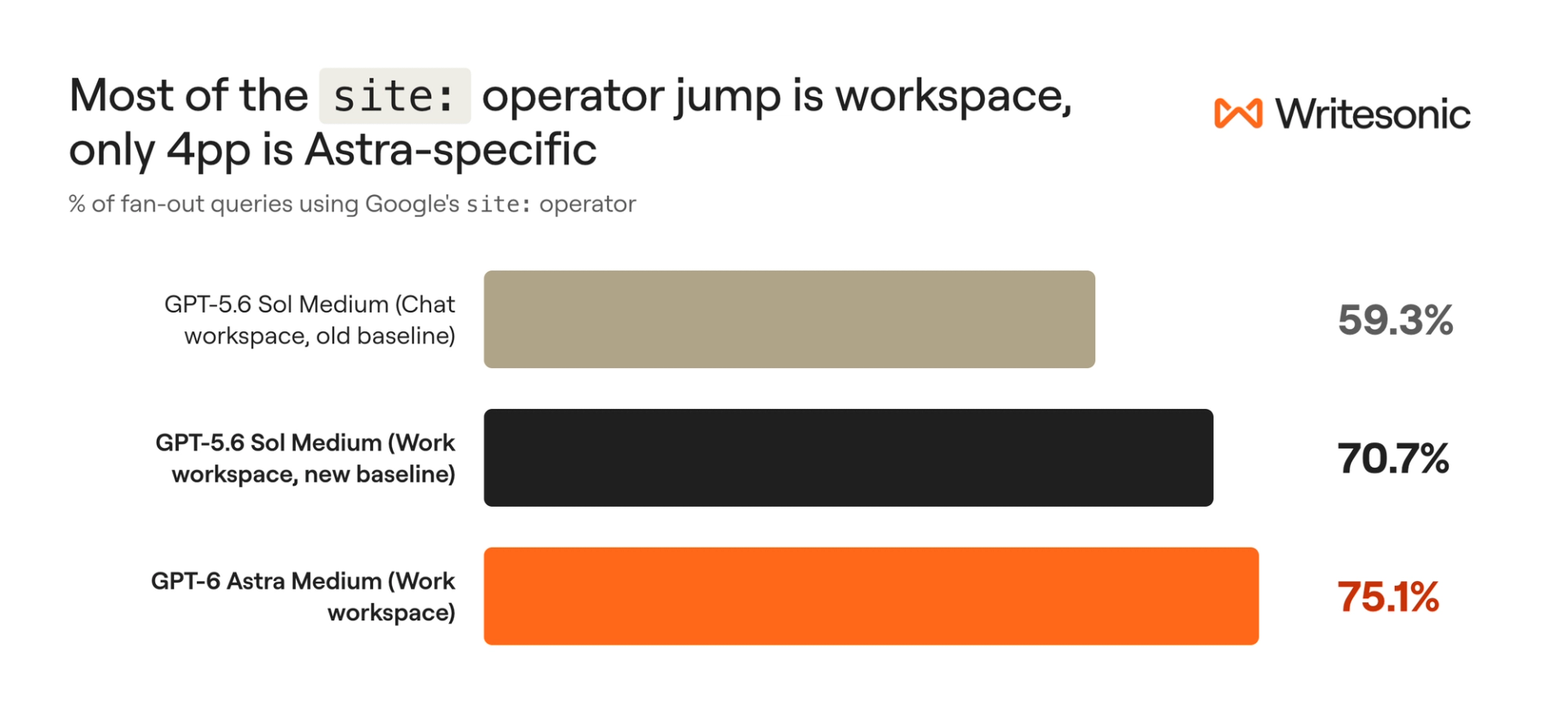 Bar chart of site: operator usage. GPT-5.6 Sol Chat 59.3%, Sol Work 70.7%, GPT-6 Astra Work 75.1%.