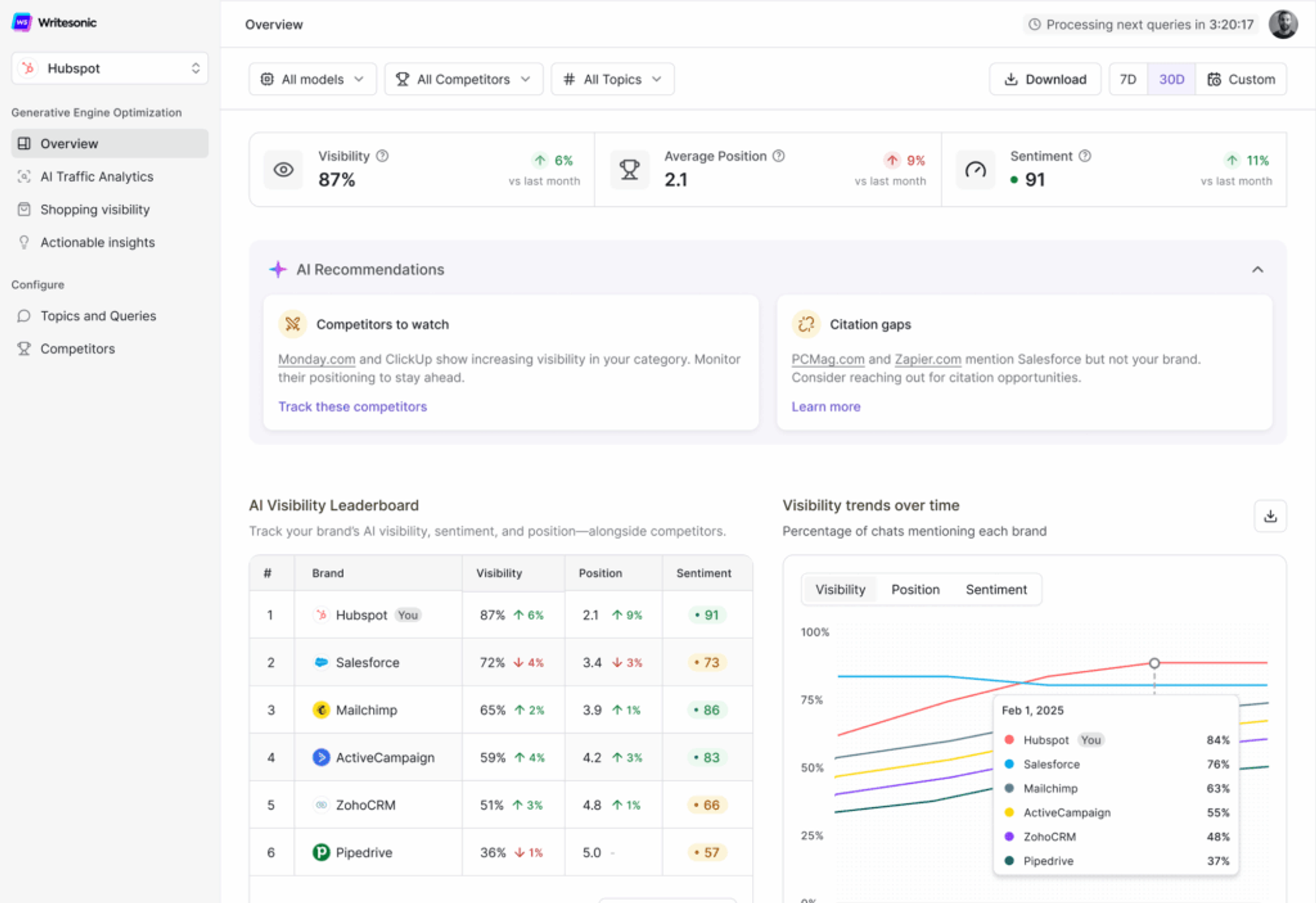 Writesonic GEO Dashboard for Tracking AI Visibility