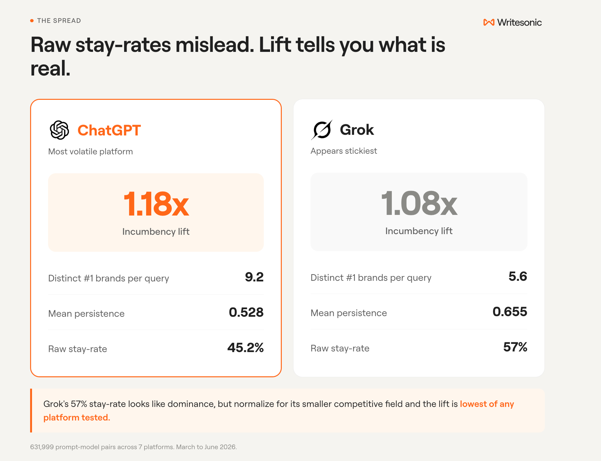 comparing ChatGPT and Grok across four metrics. ChatGPT: 9.2 distinct #1 brands per query, 0.519 mean persistence, 45.2% raw stay-rate, 1.18x incumbency lift. Grok: 5.6 distinct brands, 0.655 mean persistence, 57% raw stay-rate, 1.08x incumbency lift.