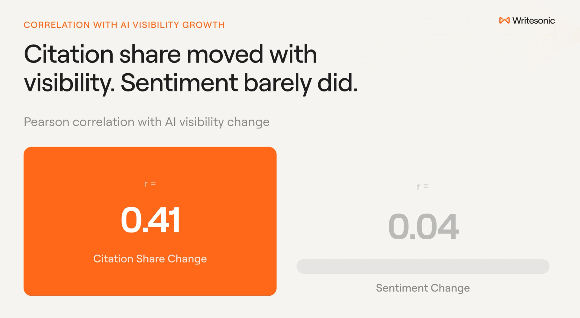 Correlation comparison showing citation share change at r equals 0.41 and sentiment change at r equals 0.04 against AI visibility change.