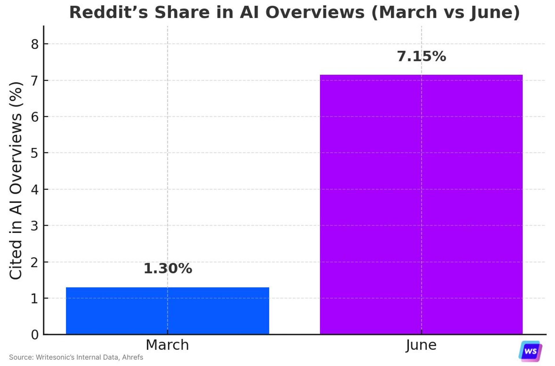 Reddit's Share in AI Overviews