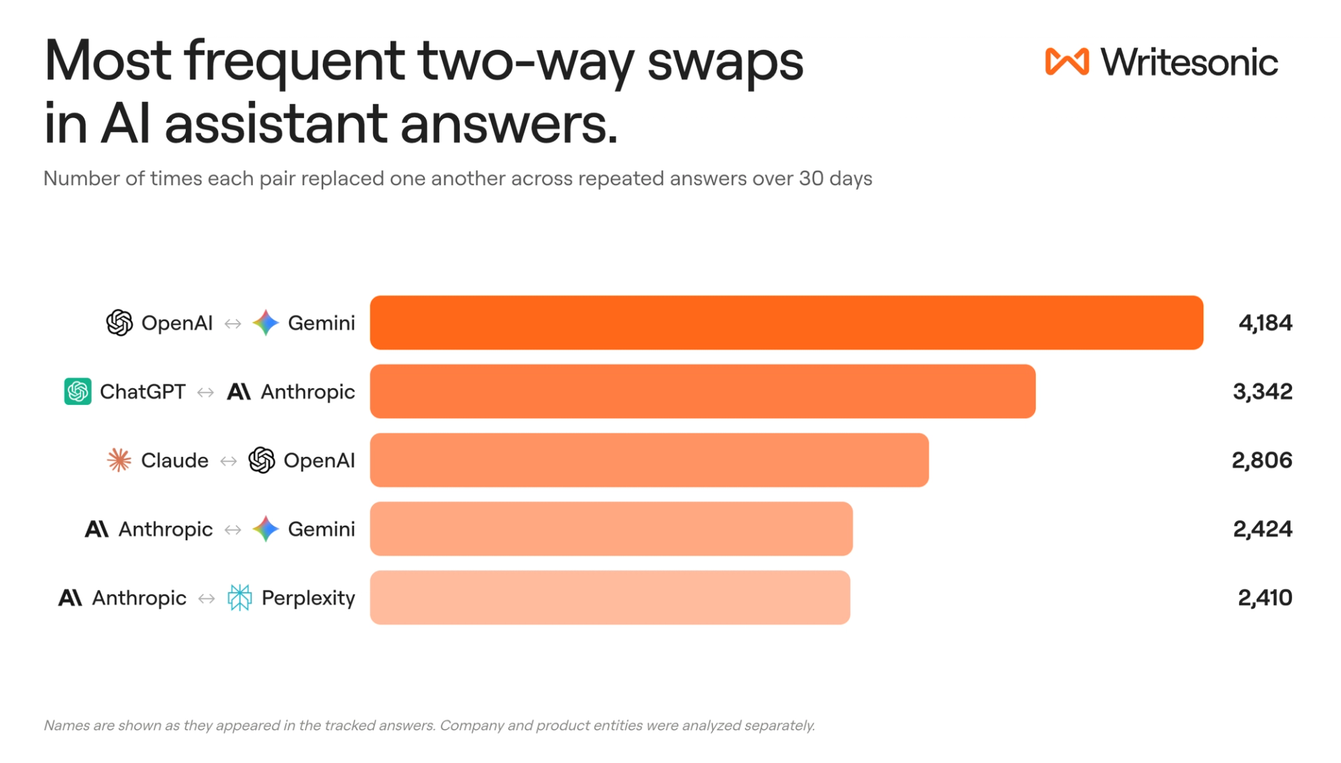 Horizontal bar chart showing frequent two-way swaps among AI assistant brands, led by OpenAI and Gemini with 4,184 swaps.