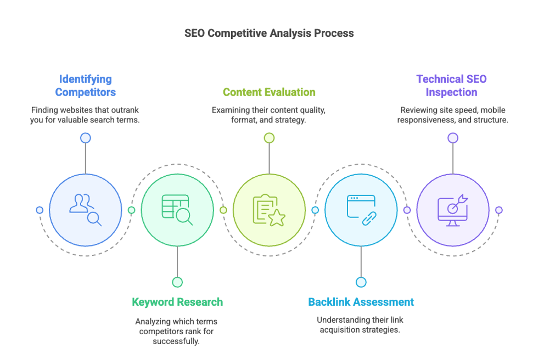 SEO Competitive Analysis Made Simple: Your Start-to-Finish…