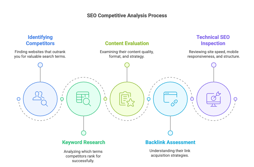 Example Seo Analysis SEO Competitive Analysis Made Simple: Your Start-to-Finish…