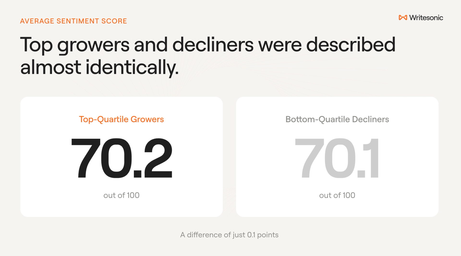 Average sentiment scores showing 70.2 out of 100 for top-quartile growers and 70.1 for bottom-quartile decliners, a difference of 0.1 points.