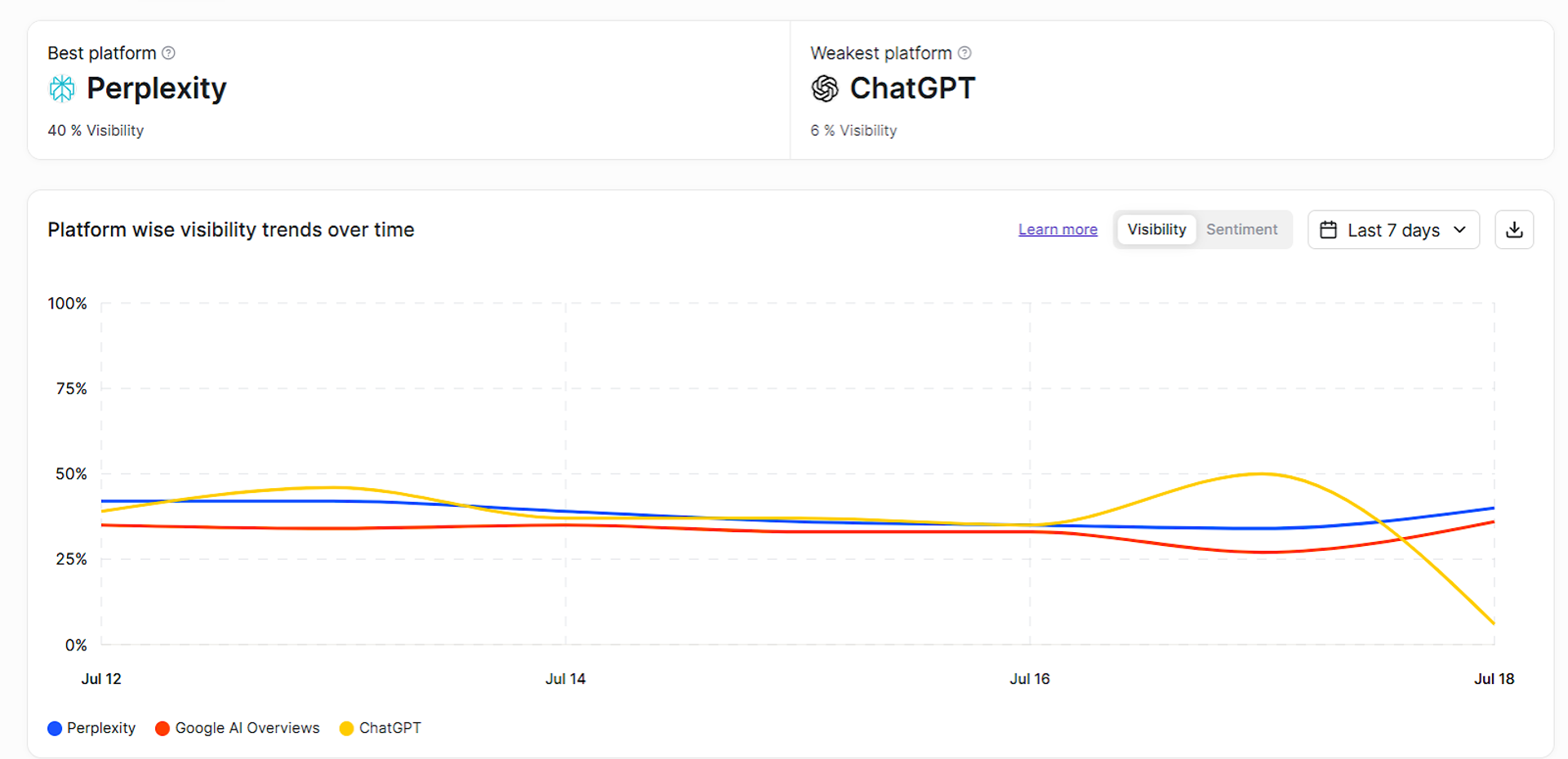 Platform-specific AI Visibility