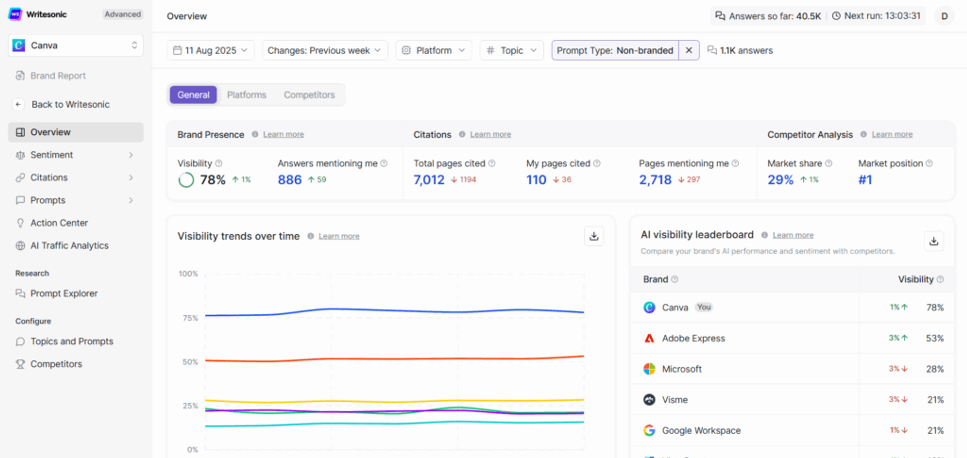 Writesonic Dashboard