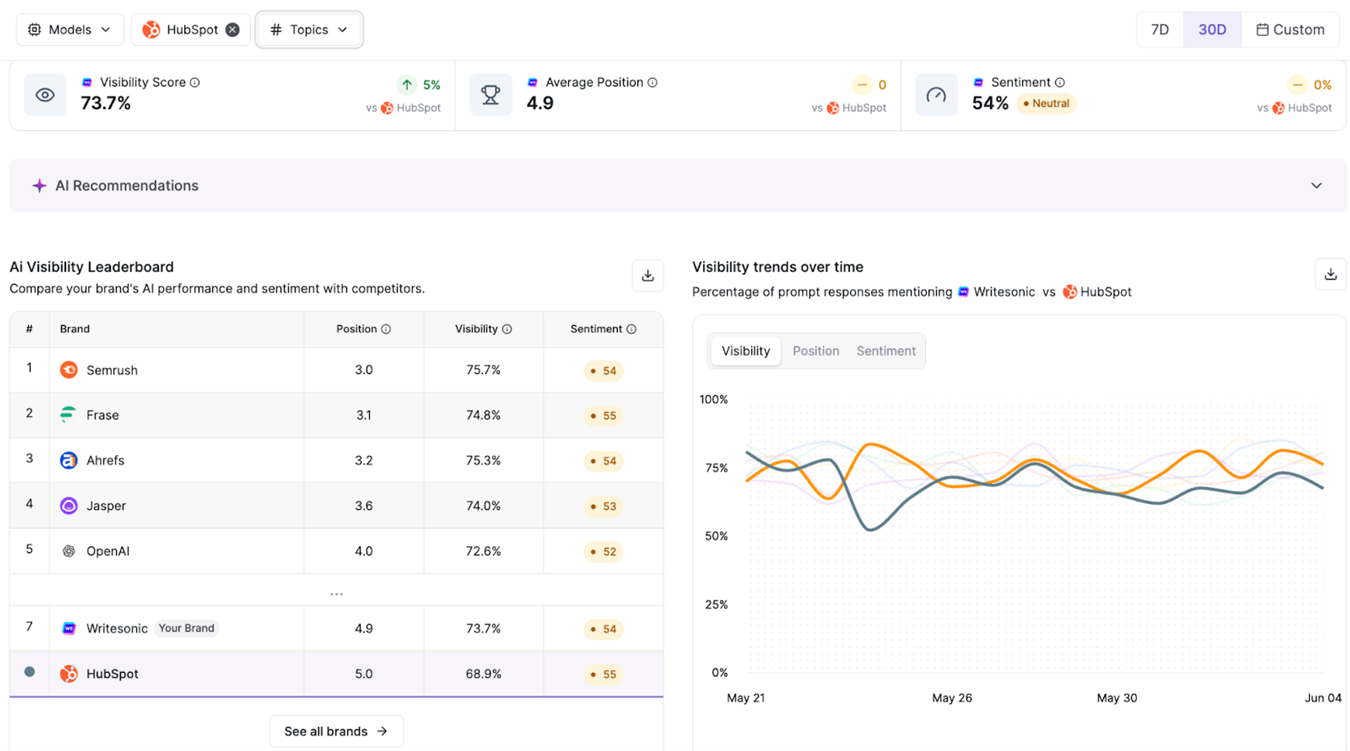 Writesonic GEO tool dashboard