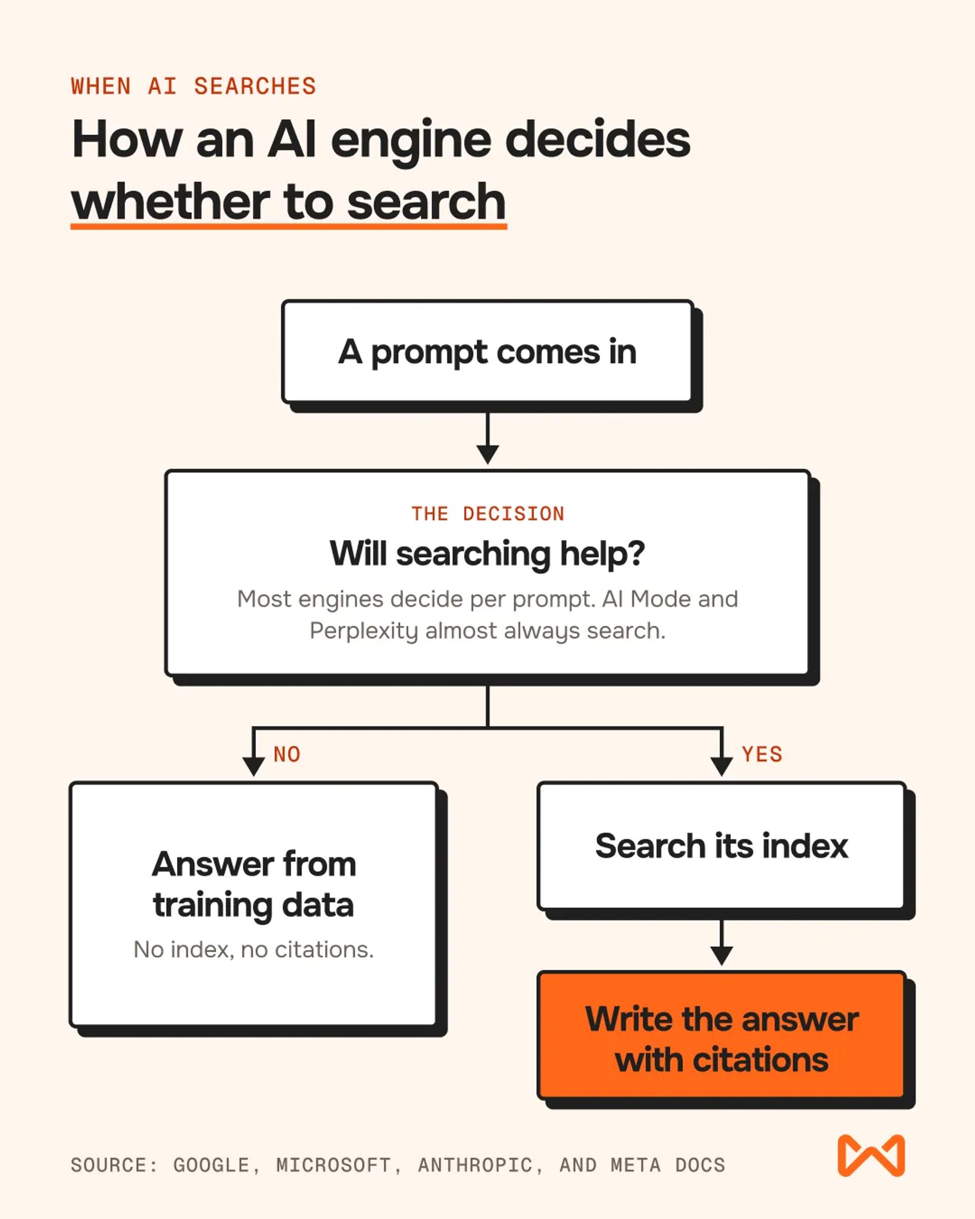 Flowchart showing how an AI decides per prompt whether to search and include citations when it does.