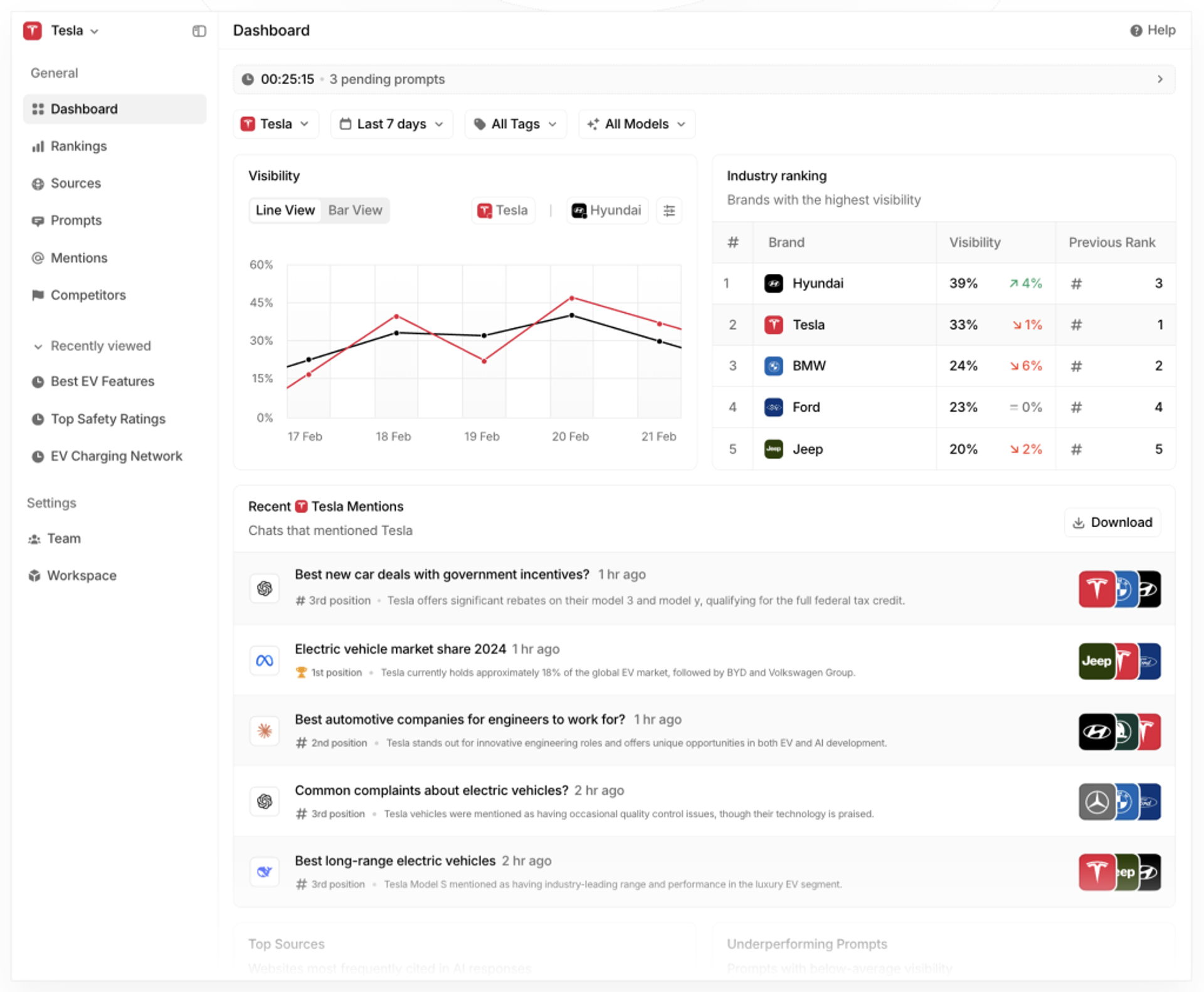 Peec AI dashboard - Peec AI Review
