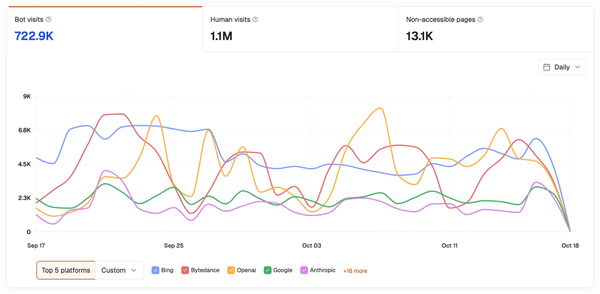 Multi-line chart comparing daily visits from AI bot platforms to show which bots crawl which pages.