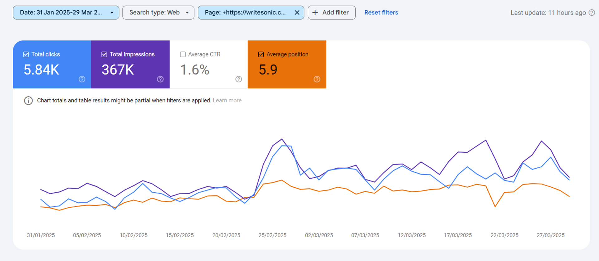 Another AI-generated blog post "Claude vs ChatGPT" is attracting good traffic.