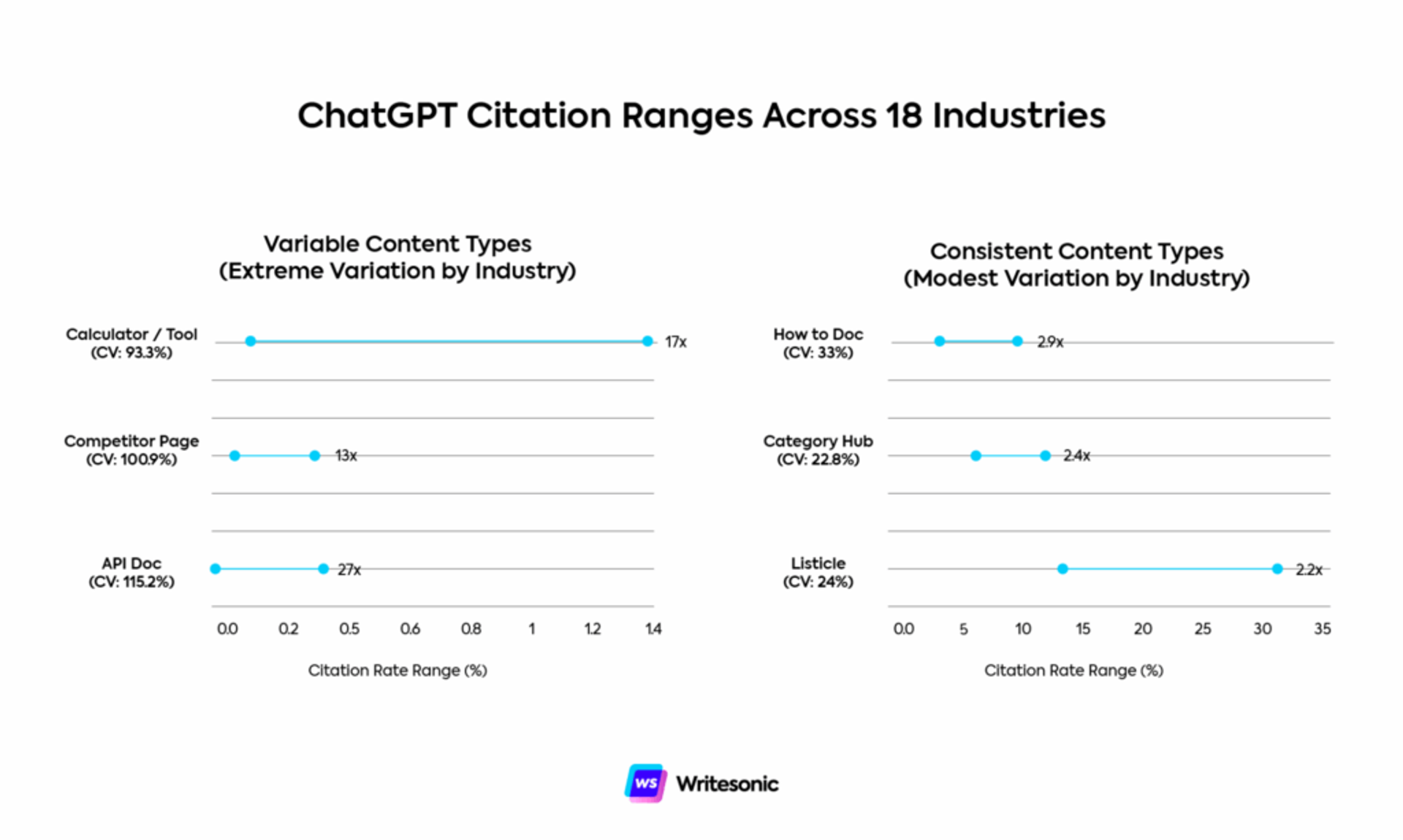 ChatGPT Citation Range Across 18 Industries