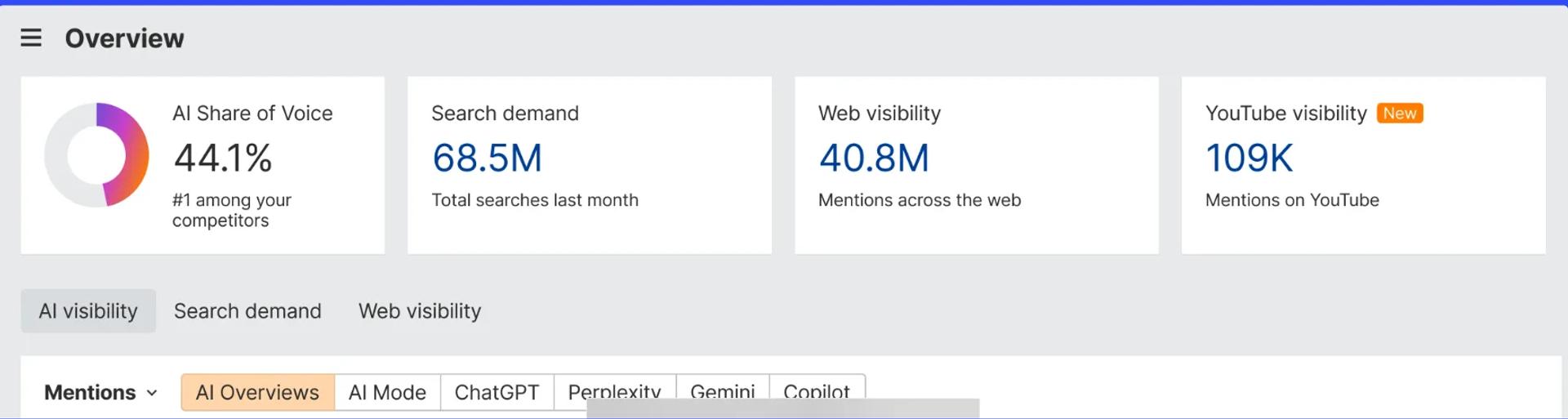 Ahrefs Brand Radar AI share of voice overview