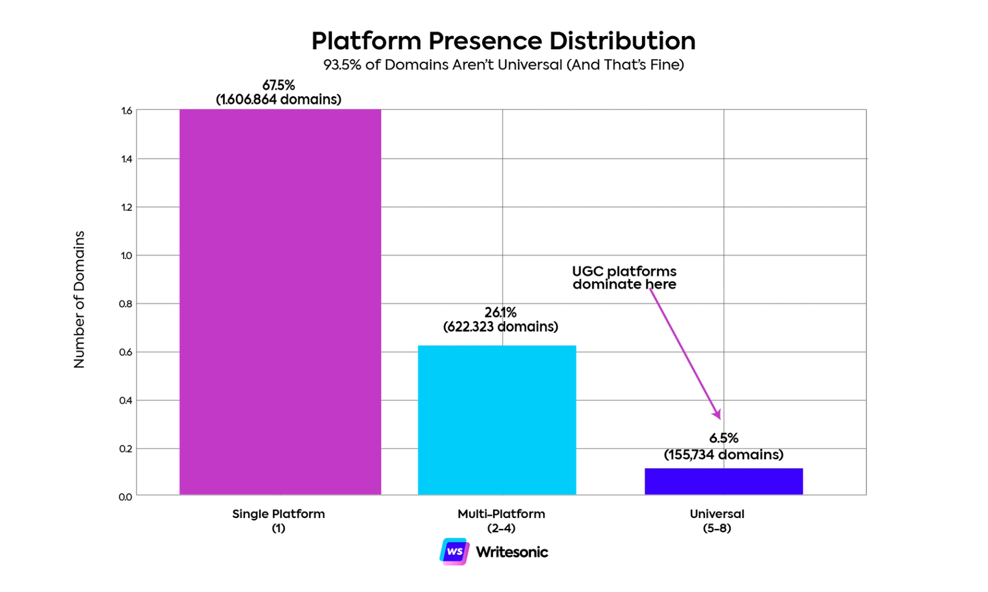 2.4 Million Domains Study: UGC Platforms Own AI Citations