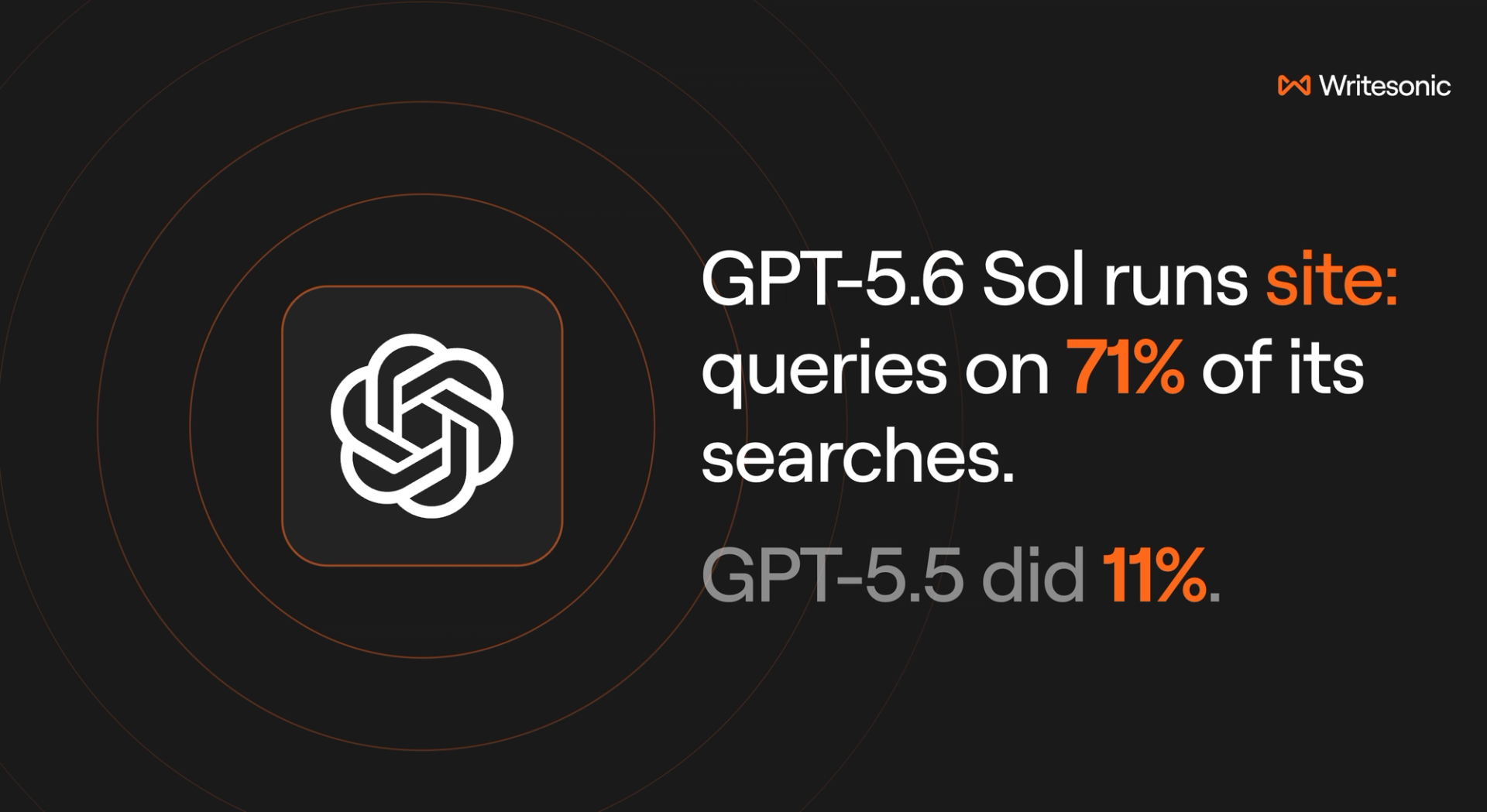 GPT-5.6 Sol runs site: queries on 71% of its searches GPT-5.5 did 11%. Writesonic citation study hero.