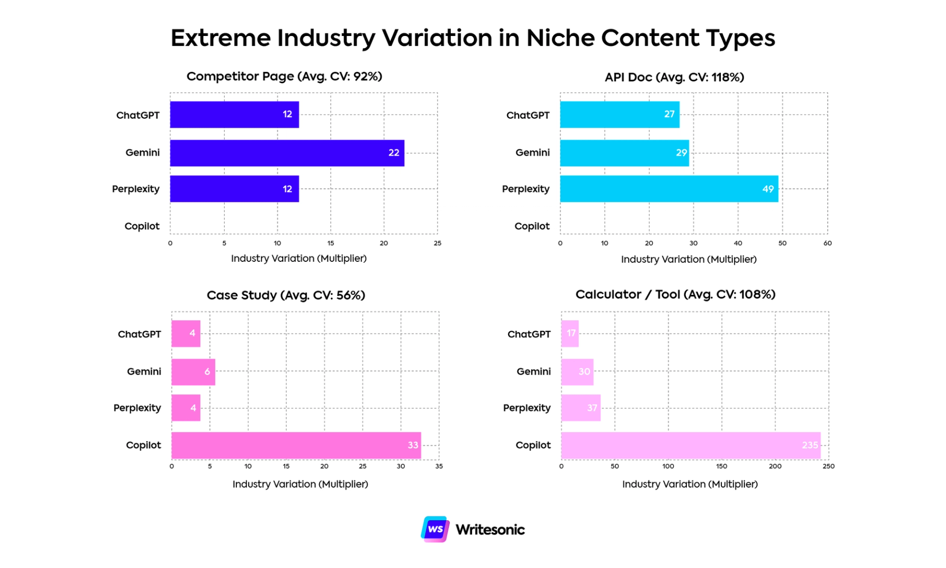Extreme Industry Variation in Niche Content Types
