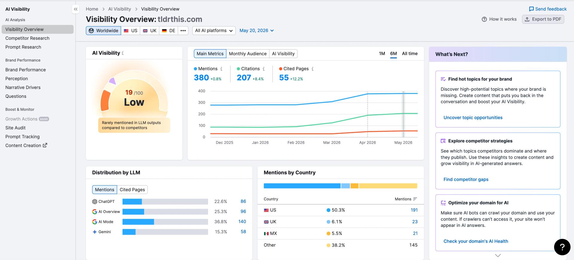 Semrush AI Visibility Toolkit