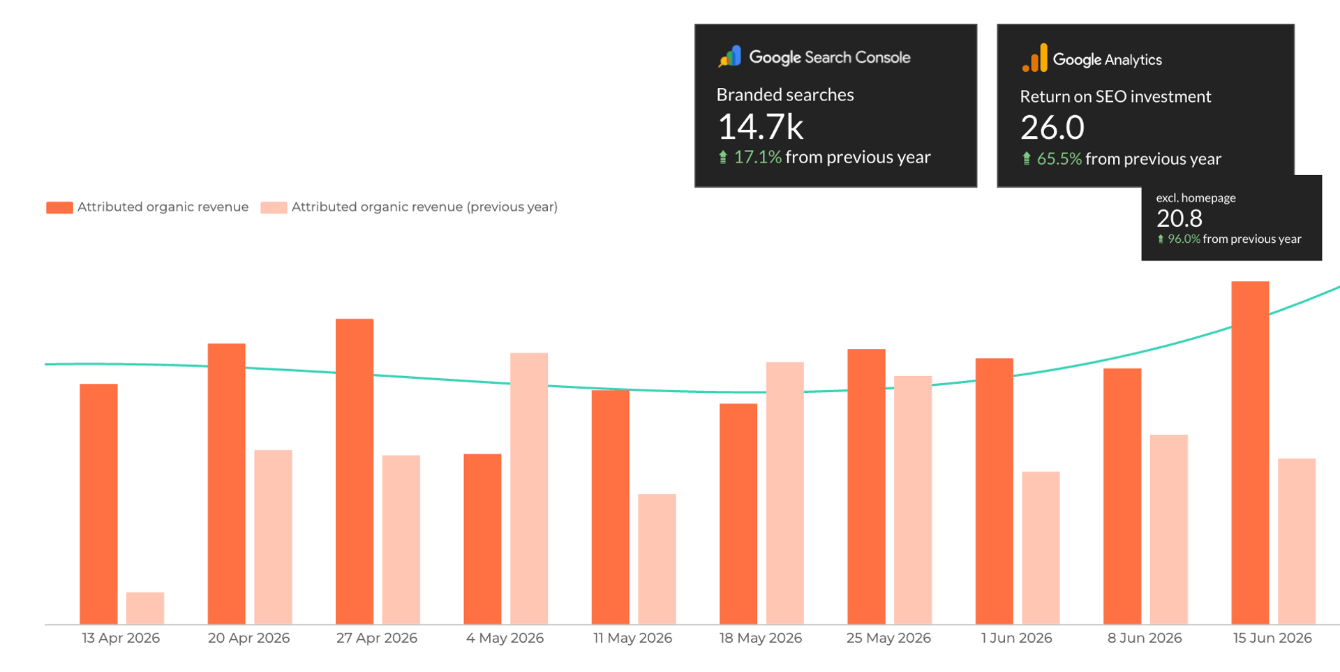 Portfolio-level commercial trend, April to June 2026. Return on search investment of 26x (+65% year on year), and +96% when homepage traffic (which carries a lot of branded traffic) is excluded.