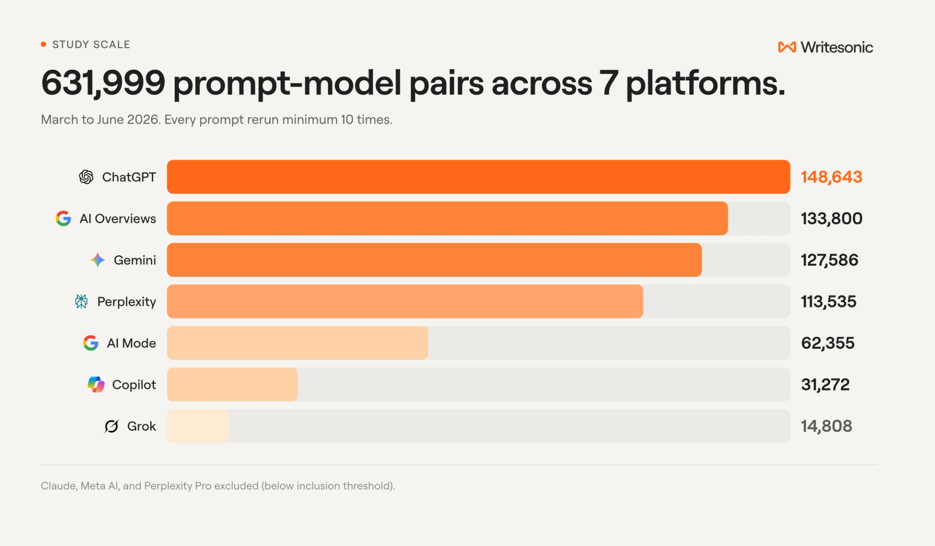 Horizontal bar chart titled "631,999 prompts. 7 platforms." showing prompt volume by platform for March–June 2026. ChatGPT leads at 148,643 prompts; AI Overviews, Gemini, Perplexity, AI Mode, and Copilot each at 133,800; Grok at 14,808. Orange bars on a white background, Writesonic wordmark top-right.