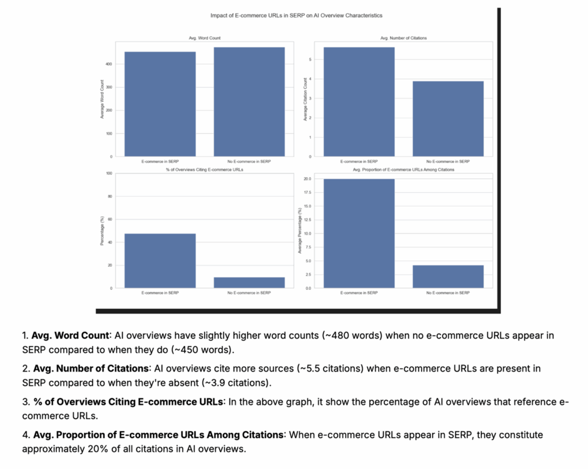 Writesonic data showing e-commerce results in AI search
