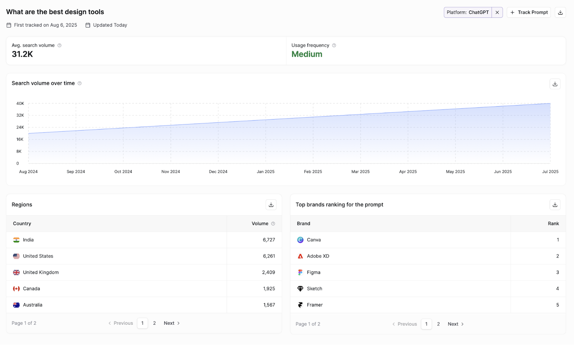 See real AI search volume data with geographic breakdowns, trend analysis, and brand mention rankings