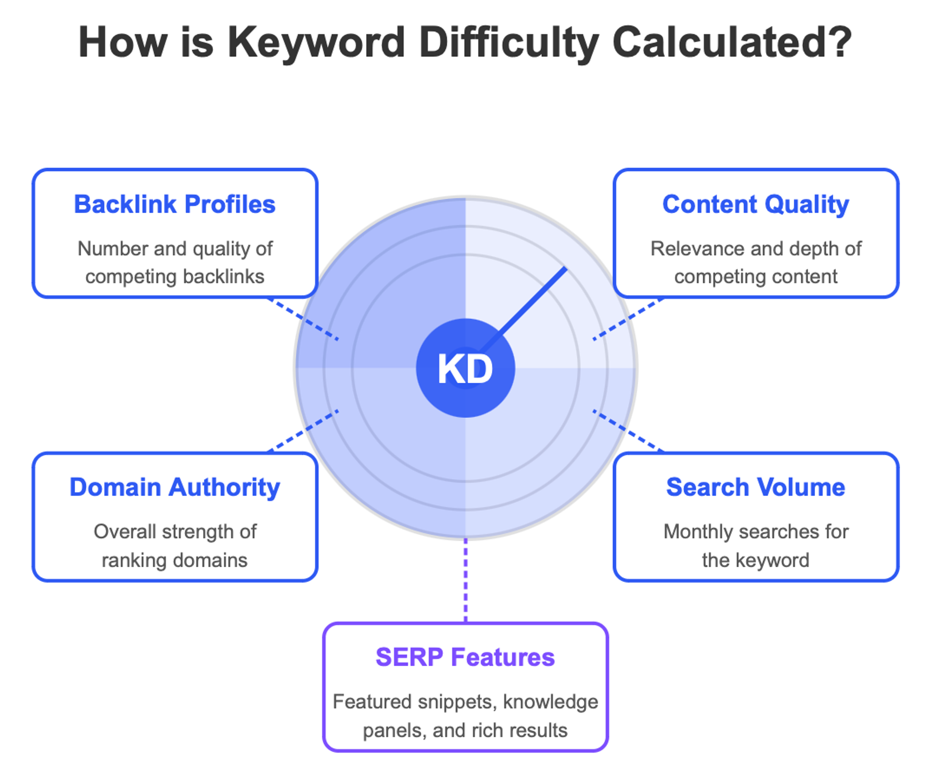 How to calculate keyword difficulty - What is Keyword Difficulty
